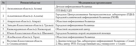 Анализ состояния микробиологических лабораторий Республики Казахстан